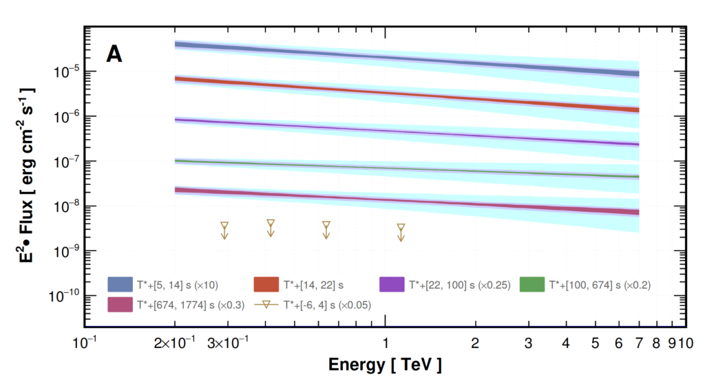plot of the energy spectrum in 5 time windows of the observations. they all have nearly the same slope on this log-log plot