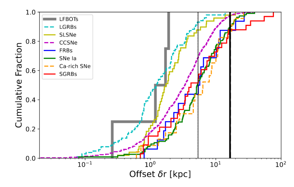 A plot of cumulative fraction versus offset. Curved diagonal lines in different colours extend from the bottom left to the top right, showing the distributions for different transients. A thick grey line is the furthest to the left and represents the distribution for LFBOTs. 