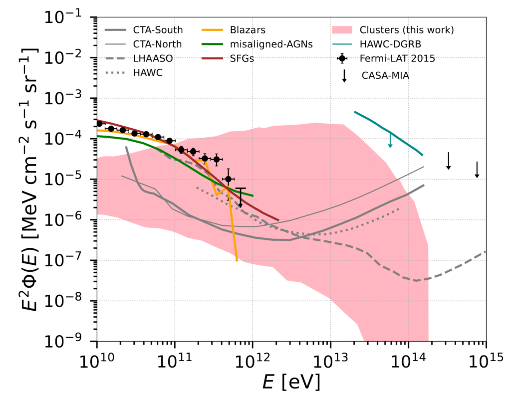 plot of the possible range for the flux versus energy calculated in the model