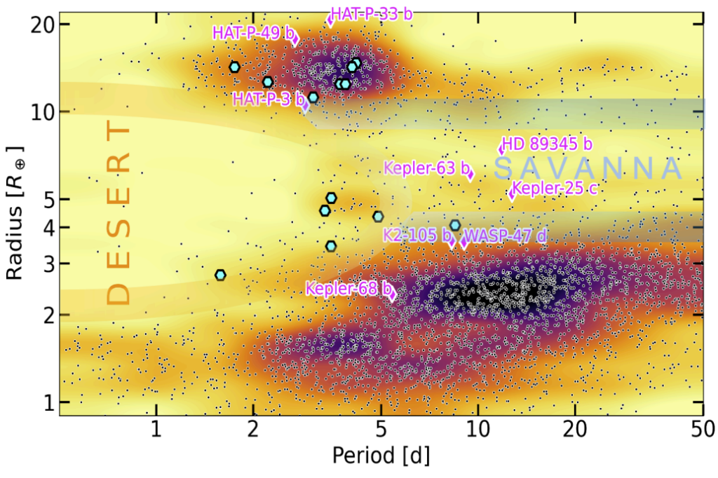 Two high density areas of exoplanets populate the large-radius, short-period area and the small-radius, long-period area of the exoplanet population in radius vs. period space. There is a significant lack of planets at intermediate sizes (Neptune sizes) at most periods.