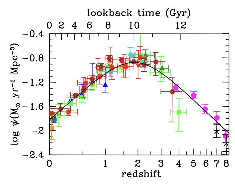A plot of observed star formation rate densities versus distance from the Milky Way, or redshift. Galaxies at early times form stars at a relatively low rate; the curve rises until around redshift 1.85, then turns around and declines until the modern day. 