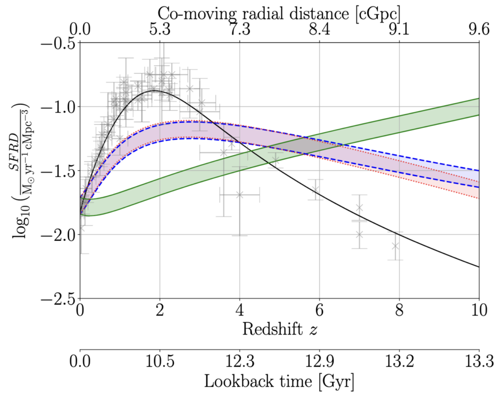 A plot of projected star formation histories for Local Volume galaxies as compared to the observations from Figure 1, for three possible SFH models. The delayed tau model and combined models show a peak at about the same redshift as the Figure 1 data and then decline, while the power law model slowly increases with redshift. All three models underestimate the data for redshifts less than about 3, and overestimate it for redshifts greater than about 6. 