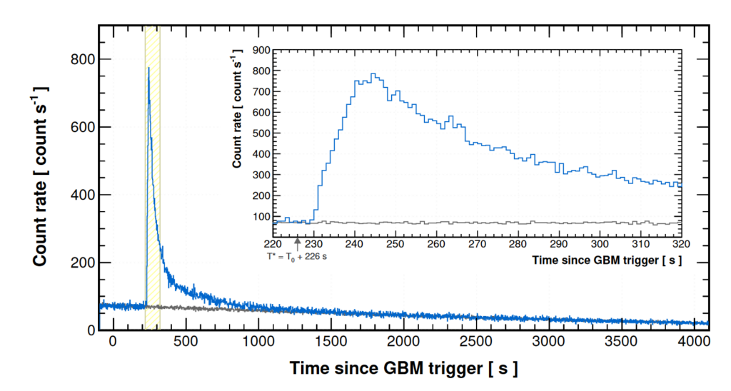 plot of the light curve seen by lhaaso, with inset zoomed panel. there is a sharp rise at about 230 seconds, followed by a slower fall-off until about 1000 seconds.