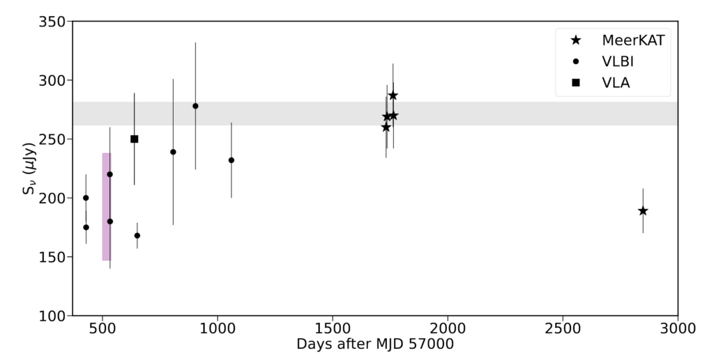 A plot of flux density against time in Modified Julian Days for the PRS. The more recent MeerKAT observations are shown as stars onf the right-hand side, with 4 huddled together near the centre and the most recent at the far right. Earlier observations from VLBI instruments are on the left and are indicated using circles or squares. 