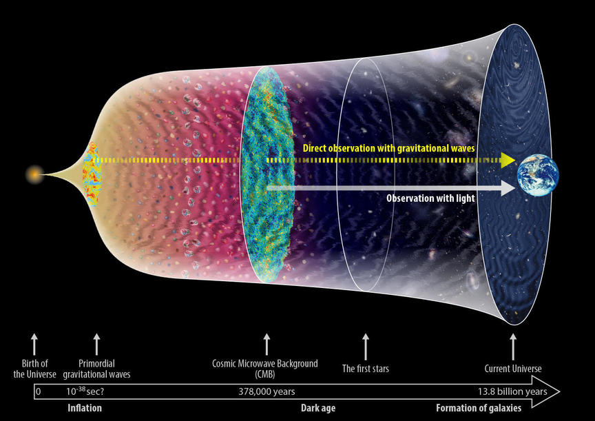 Illustration of cosmic evolution with a gravitational wave background generated at inflation. 