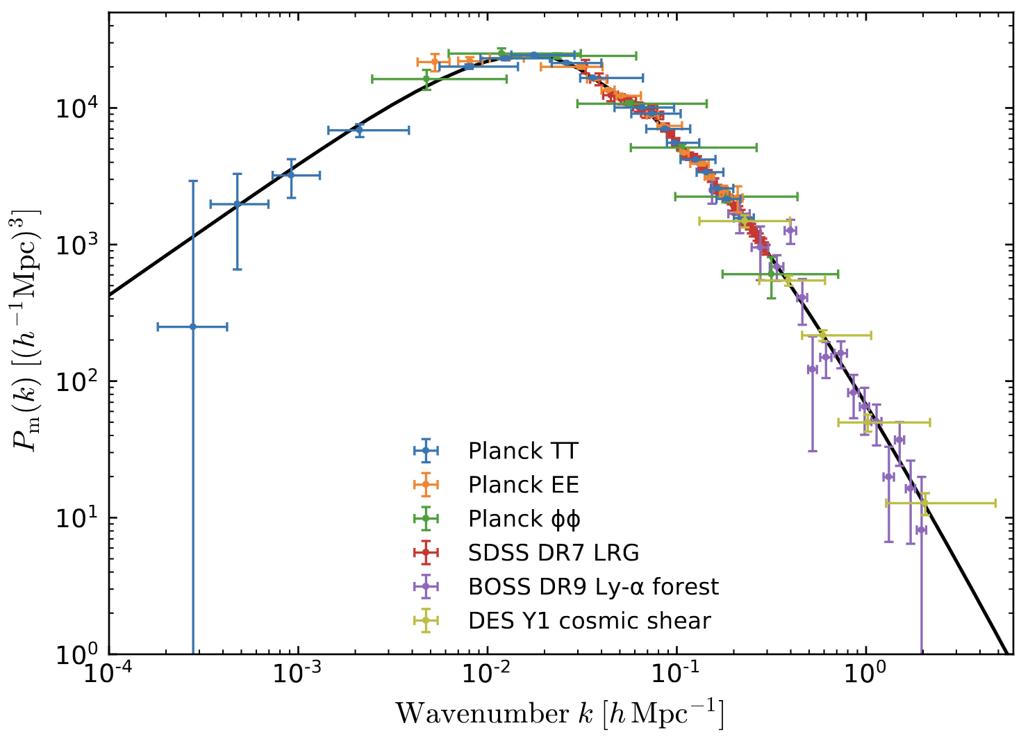 A logarithmic plot of the full matter power spectrum versus wavenumber, which rises from around 300 to a peak of around 30000 at a wavenumber of about 0.015, then declines to the right of the plot at a faster rate. Individual data points from Planck TT, EE, and φφ are overlaid, along with from SDSS DR7, BOSS DR9, and DES Y1. 
