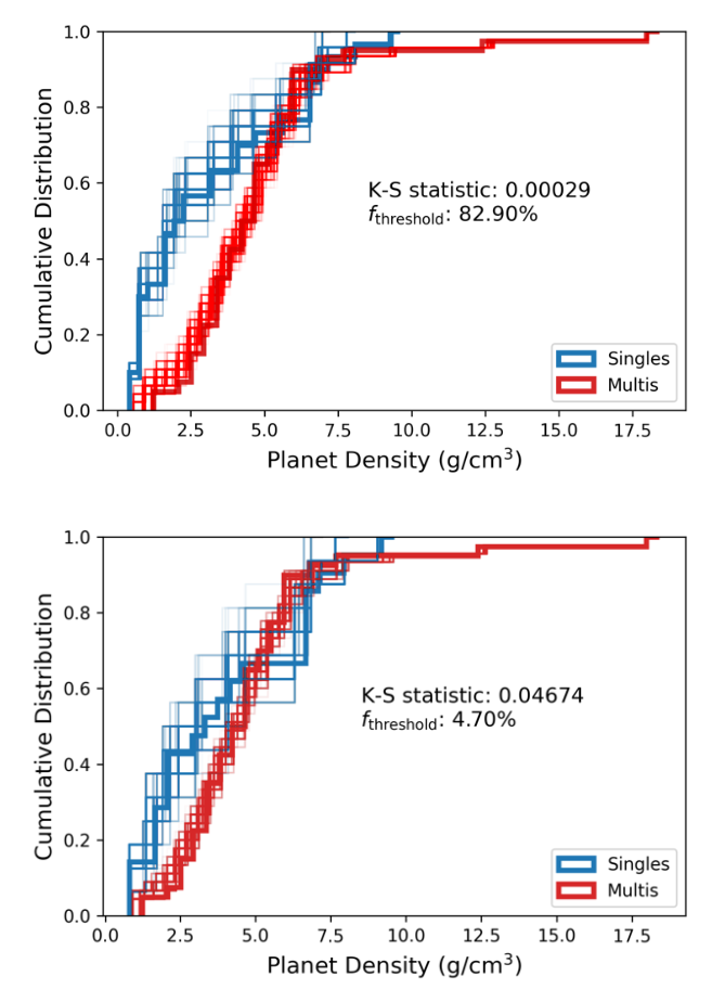 Two plots showing the cumulative distribution function vs planet density for two K-S tests. Top (all planets included) the blue and red lines diverge, indicating two populations. Bottom (no giant planets included), the red and blue lines overlap, indicating one population.