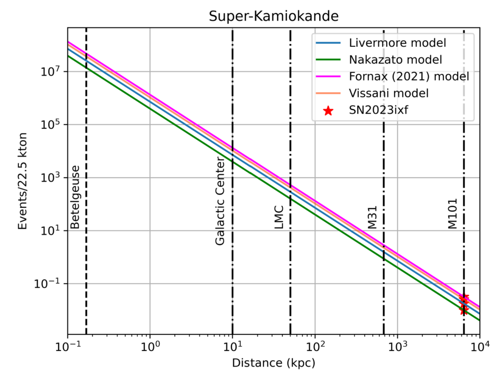 plot showing the number of neutrinos that would be detected by super-k in the models. for a supernova at the location of M101, around 0.01 events are expected.