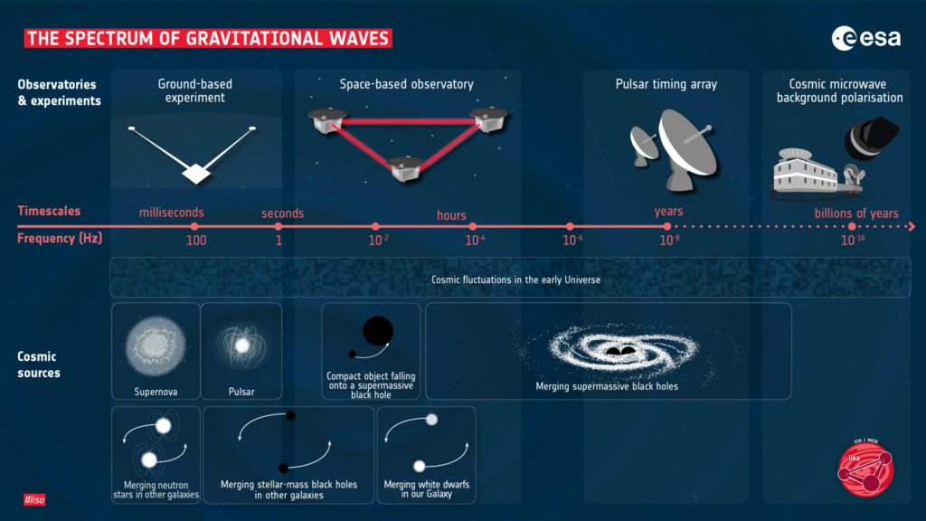 graphic with a spectrum of gravitational waves, with ground-based experiments at 100 Hz to pulsar timing arrays at nanohertz frequencies