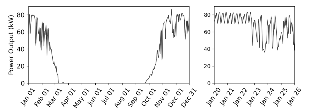 Plot of date (x-axis) versus power output (y-axis). The power output is between 60 and 80 kilowatts for October through February, but drops to zero in March through October