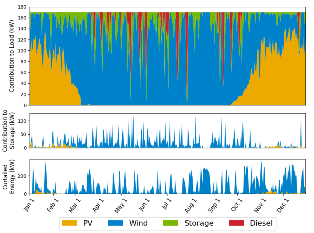 Plot of all the types of power being used throughout the year. Solar provides more than 50% of needed power in October/November through March, and wind the second most which continues throughout the year. Diesel is needed in periods when solar can't provide power, and energy storage fills in the rest.