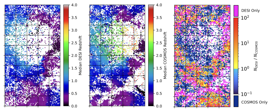 Three side-by-side plots of hundreds of thousands of SOM cells from DESI and COSMOS. The median redshift of each cell in the left and center plots is given by its color, ranging from 0 (purple) to 4 (red). Most galaxies in the DESI field are purple and blue, with the maximum redshift appearing to be about 1.5. COSMOS measures a few higher redshifts that DESI does not, mostly in areas that DESI didn't cover, but the distribution mostly agrees. The color scale of the far right plot shows the ratio between the number of galaxies per cell for DESI vs COSMOS. DESI-only cells are magenta while COSMOS-only cells are dark blue, and the ratio for cells that overlap ranges from 0.1 (dark blue) to 100 (red). The DESI and COSMOS fields overlap. Most cells in this overlapping region are red, orange, and yellow, indicating that DESI almost always measures far more galaxies than COSMOS. 