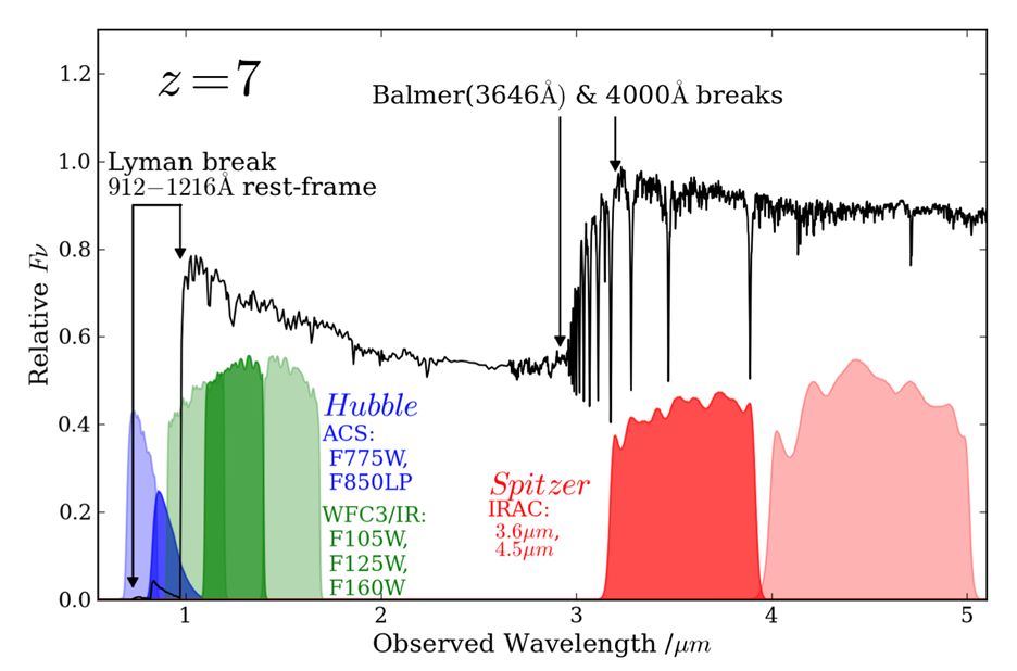a spectrum of a young galaxy at a redshift of about 7, showing spectral features in the spectrum.