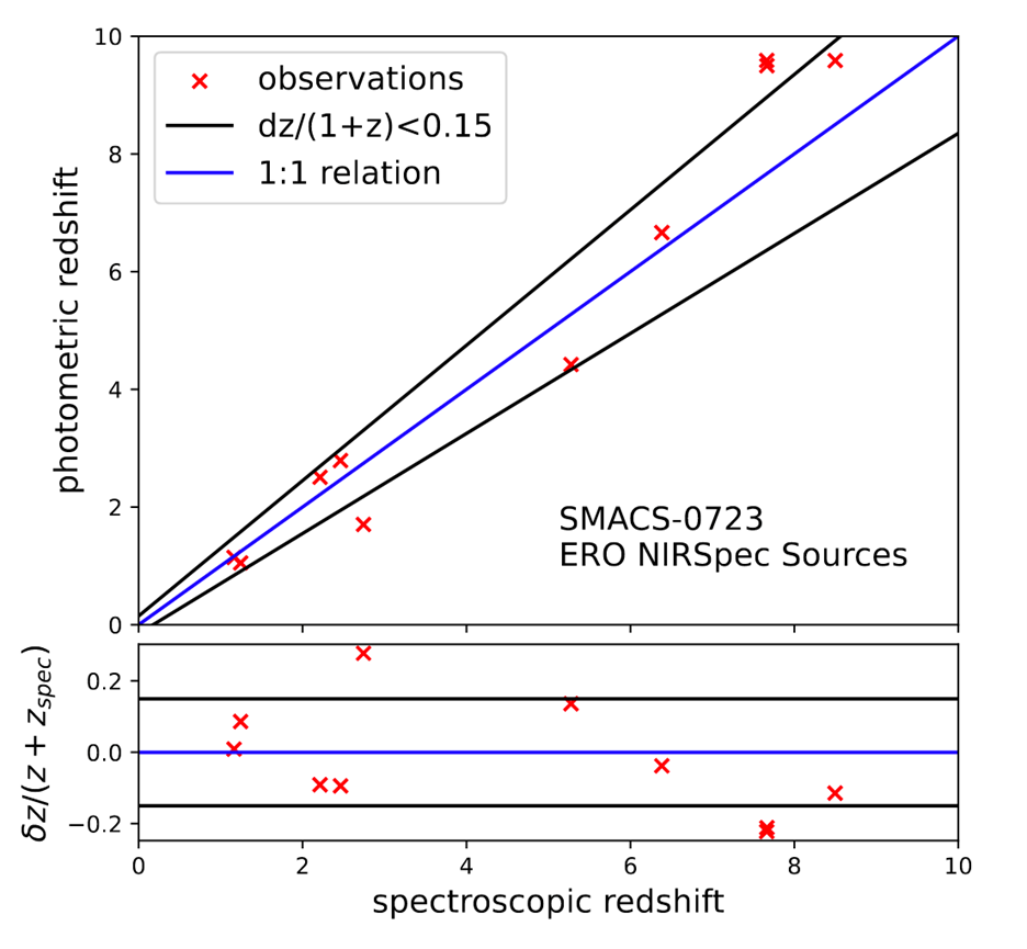 Plot showing the photometric and spectroscopic redshifts measured. Many of the measurements are similar, except at high redshifts (z>7)