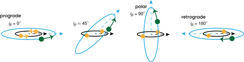 Four diagrams showing different alignments of circles. Each diagram has two circles, viewed from a slightly off-axis angle, with two bodies appearing to move along the inner circle and one on the outer. In the first, labeled prograde and ip=0 degrees, the circles are concentric and the bodies all move in the same direction. In the second, labeled ip=45 degrees, the outer circle is skewed at an angle to the inner one. In the third, labeled polar and ip=90 degrees, the outer circle is perpendicular to the inner. In the fourth, labeled retrograde and 180 degrees, the circles are concentric again, but the body on the outer circle appears to move in the opposite direction to those on the inner.