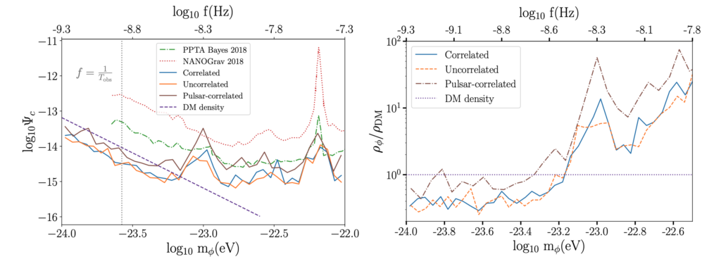 A figure showing two plots. On the left, the mass of the FDM particle is on the horizontal axis, while the amplitude of perturbations in on the vertical axis. The measured density of dark matter is plotted as a diagonal straight line. There are two data lines from previous papers (marked PPTA Bayes 2018 and NANOGrav 2018) that don't dip below the dark matter line, and so don't constrain the dark matter. The three cases presented in this bite - correlated, uncorrelated, and pulsar-correlated - do dip below the dark matter line at a mass of around 10^-23.3 eV. 

On the right, the horizontal axis is the same but the vertical axis now shows relative density of dark matter that could be FDM over all dark matter. The three cases in this paper are presented: the pulsar-correlated case falls below the line where all of dark matter could be FDM around 10^-23.3 eV, while the other two dip below around 10^-23.2. For masses smaller than that, the lines show that FDM can be between 30% and 70% of dark matter at most, depending on the exact mass.  