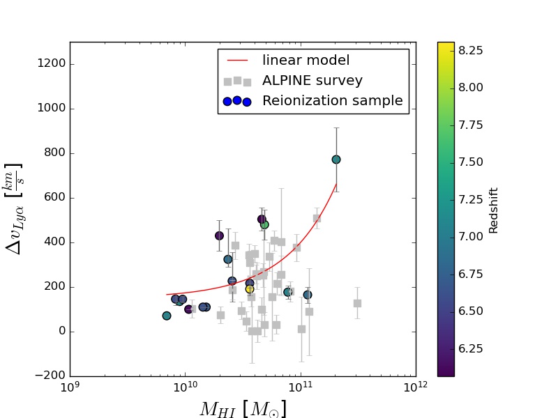 A plot showing Lyman-Alpha and [CII] velocity offsets (on the vertical axis) vs. the HI gas mass (on the horizontal axis) for a sample of Reionization Epoch galaxies. A red trendline connects a few data points showing a slightly positive correlation between the HI gas mass and the Lyman-Alpha velocity offset.