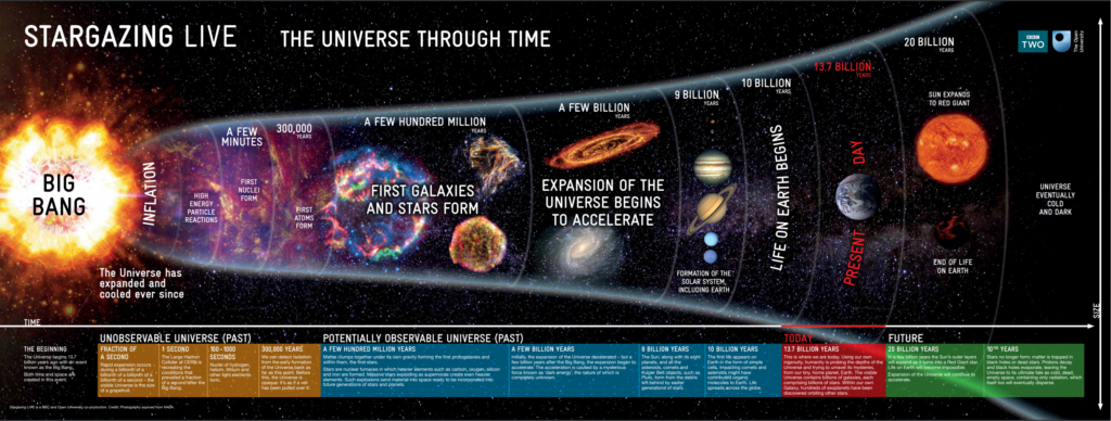 A timeline of our Universe, starting with the Big Bang on the left and the present day (13.8 billion years later) on the right. We believe the universe was "reionized" a few hundred million years after the Big Bang, shortly after the first galaxies and stars formed.