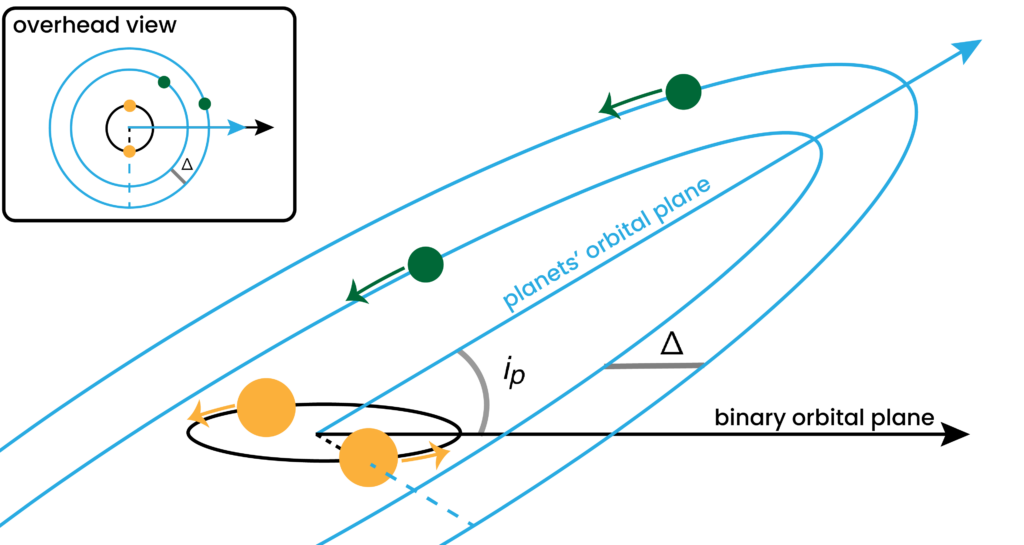 Two diagrams. One, inset, shows an "overhead view." It shows three concentric circles -- the innermost has two yellow dots, while each of the outer two has a single green dot. The outer two are separated by a distance with a symbol Delta. In the main diagram, we can see that the circles are actually misaligned when viewed from the side. The two yellow dots travel along the central circle, while the green dots travel along their respective outer circles, which are skewed relative to the innermost circle. 