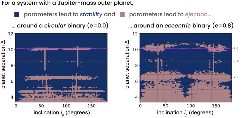 Text reads "for a system with a Jupiter-mass outer planet, blue parameters lead to stability and light red parameters lead to ejection." Below, there are two plots. For each, the horizontal axis is inclination ip in degrees, and the vertical axis is planet separation Delta. The plot on the left is titled "around a circular binary (e=0.0)" while the right is titled "around an eccentric binary (e=0.8)." Most of the left plot is blue, indicating most combinations of parameters lead to stability, while more of the right plot is light red. The regions that are light red are similar in both plots. These are primarily small planet separations and at inclinations between 30 and 60 degrees and between 120 and 150 degrees. There are also clumps of red around horizontal lines at planet separations of roughly 6.5, 8.5, and 10. These are labelled 2:1, 5:2, and 3:1, respectively. The clumps of red are more prominent around 2:1 and 3:1 than 5:2. The clumps of red in the right plot (eccentric binary) are much more prominent overall than in the left plot (circular binary).