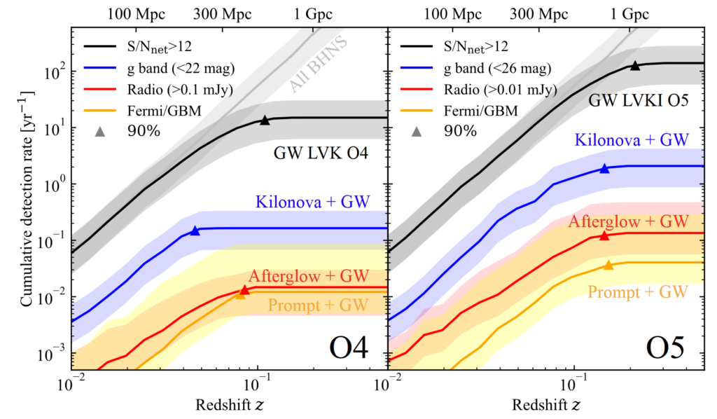 plot showing rate of detections versus redshift. The plot has 2 panels for O4 and O5, with gravitational wave detections, as well as gravitational wave events that also have a detected kilonova or GRB.