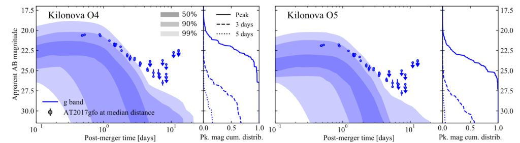 plot showing the kilonova spectrum observed for O4 and O5, with points showing the distance-corrected values for GW170817. The points are generally higher than the main band of kilonovae from these NSBH events.