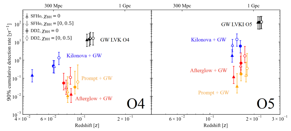 plot comparison of O4 and O5 merger rates versus distance, with different assumed model parameters. The points have some spread but are mostly clustered together, with the most spread for kilonova + gravitational wave event detections for O4