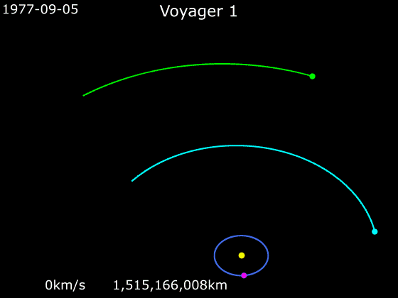 A git of Voyager 1's position over time. It travels in a highly elliptical orbit after its launch from Earth, then is shot out in a straight line towards the upper left after interacting with Jupiter. A further interaction with Saturn pushes it out of the plane of the solar system (in a new z-direction), but keeps it going in the same direction in the x-y plane.