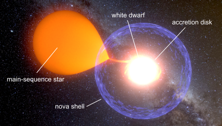 New Insights into an Old Nova | astrobites