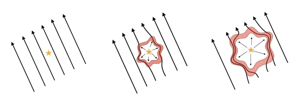 Diagram showing magnetic field lines crumpled together by a shock
