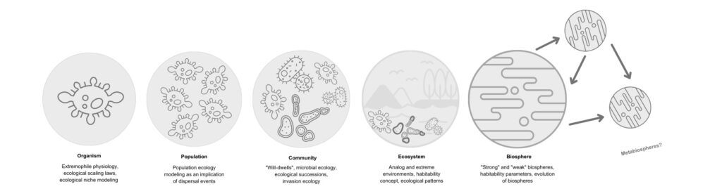 Diagram with 5 circles labeled from left to right: organism, population, community, ecosystem, biosphere. There are two smaller circles to the right of biosphere, with the label "metabiospheres?"