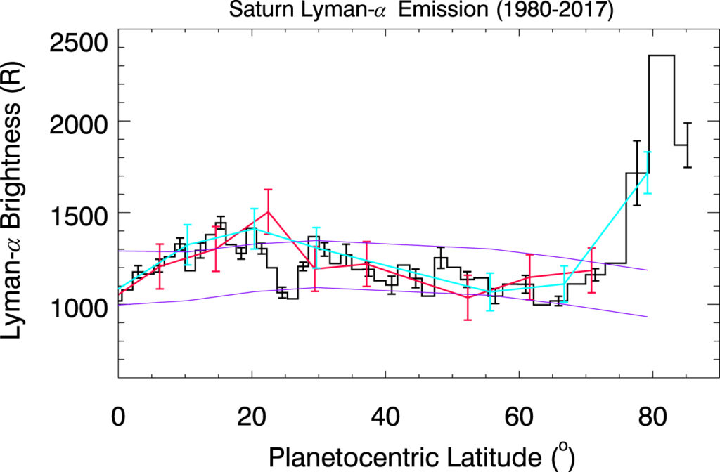 A graph of Lyman-alpha brightness versus Saturn's latitude. There is a 30% bump in brightness around 20 degrees North.
