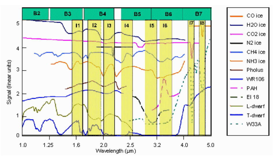 A plot showing the spectral signal on the y-axis and the wavelength on the x-axis from six different ices, PAHs, and 6 different objects. The wide-band filters cover large swaths of wavelength ranges, around 0.4 microns in width, and almost span the entire wavelength range of the plot (1.0-5.0 microns) continuously. The intermediate filters span at most one-third of the wavelength range a wide-band filter covers, at most 0.2 microns, and are numbered 1-8 from bluest to reddest. Several of the filters directly cover spectra with a clear absorption feature–a large dip in the object’s brightness–the most notable are filter I3 with an N2 ice feature, I7 with a CO2 ice feature, and I8 with a CO ice feature. Only one filter covers a clear emission feature–a large excess in the spectral flux–I6 from PAHs. Finally, L and T dwarfs can only be differentiated by the I7 and I8 filters because T-dwarfs have long wavelength emission beyond I6, but L dwarfs do not.