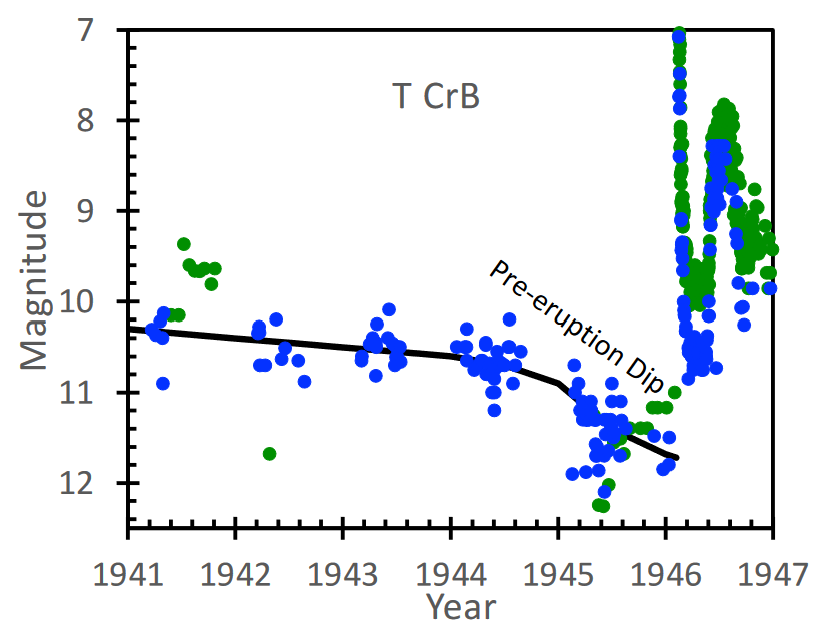 zoomed in lightcurve of the 1946 peak. it decreases from a magnitude of about 10.3 in 1941 to around 11.8 by 1946 before the peak, and then has two outbursts in 1946.