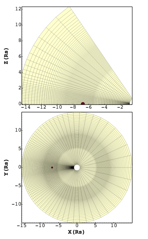There are two plots; the top plot shows the radial and polar resolution that their models use, and the bottom plot shows the radial and azimuthal resolution their models use. The star is indicated in the center with a solid white circle in the center, and the planet is indicated by a solid red circle left of the center.