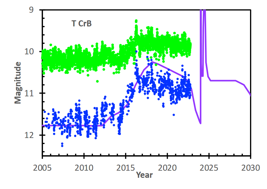 Data for recent years up to 2022 for this nova in both bands showing the high period starting in 2015. there is a line template overlaid on the data, which shows a peak in 2024-2025.