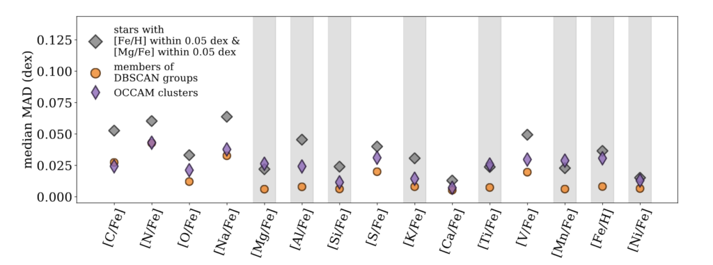 Figure 1: Here, the authors compared the chemical homogeneity (how chemically similar) of the stars of their dissolved clusters compared to random field stars, or stars in the galaxy that aren’t part of any cluster, and known open cluster stars from the OCCAM catalog. There are three sets of points. Purple are OCCAM stars which are known cluster members. Orange which are identified members from this paper. And grey which are just random stars of similar alpha and metallicity. From this, it is evident that the stars identified by the authors as lost open cluster members bear far more chemical similarity to existing open clusters than to random Milky Way field stars. This, therefore, lends credence to their claim that these stars truly are lost open cluster members. Adapted from Figure 6 in the paper.