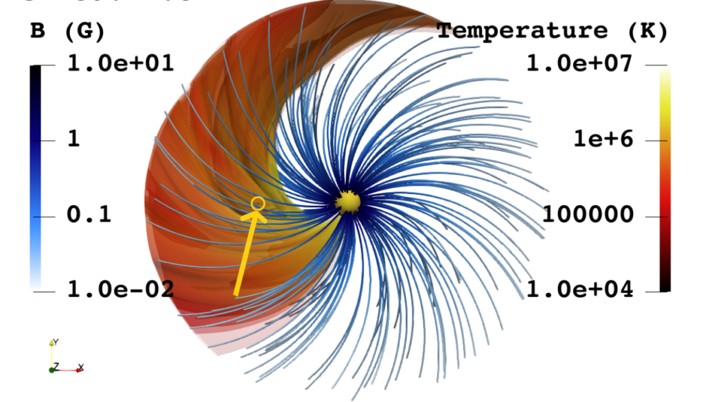 An snapshot in time of the temperature profile of the stellar and planetary winds from the magneto-hydrodynamic models the authors ran. This case assumes the star has a magnetic field of 5G and the planet has a field of 1G. The stellar field structure has a classic Parker spiral shape. 