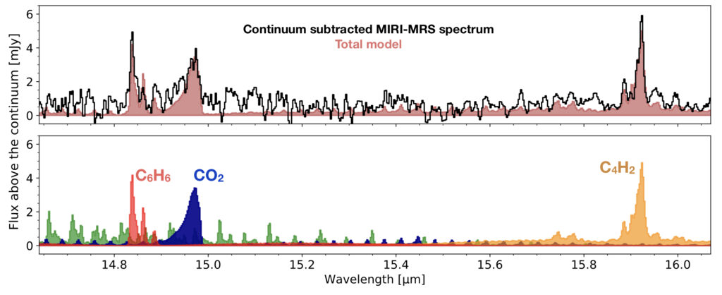 A two-panel (top and bottom) figure showing the real spectral data, the total model (top), and the model components (bottom). The shared x axis indicates wavelength in microns, and ranges from around 14.6 to 16. The y axes indicate the flux above the contiuum in milli-Janskys, and both range from 0 to 6.
