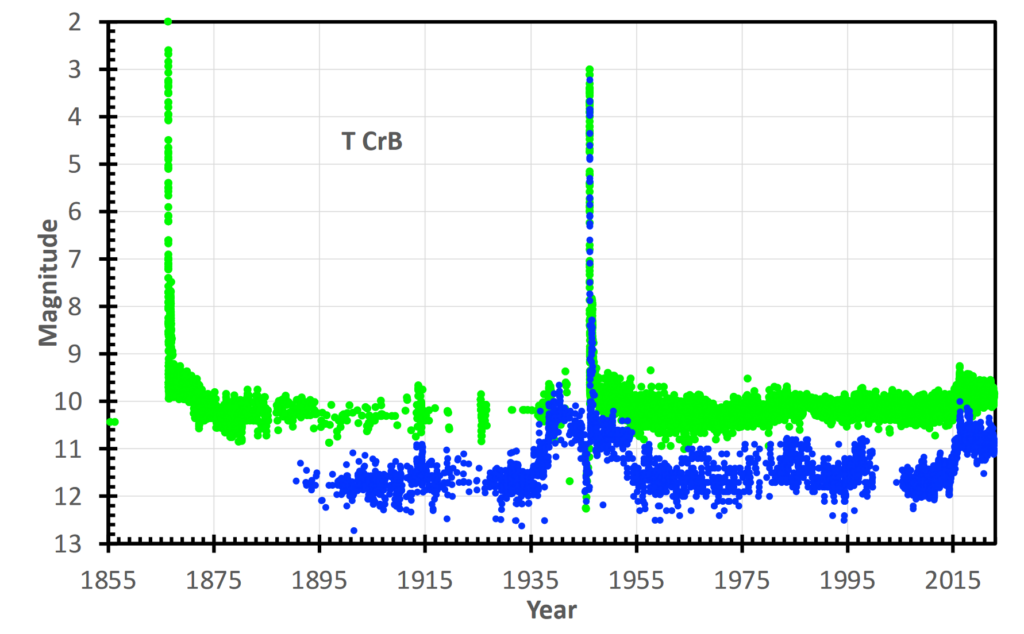 lightcurve of the nova spanning 1855 to 2020. the V band is shown in green and is generally about 10 magnitudes, and the B band is in blue and generally around 11.5 magnitudes. There are two very large peaks in 1866 and 1946.