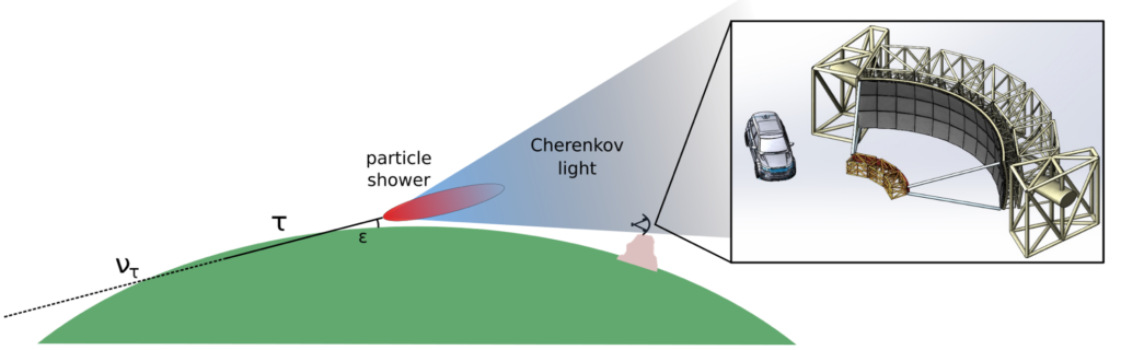 A diagram of the Earth-skimming detection technique used by Trinity. A high-energy tau neutrino enters Earth's crust at a shallow angle from the left. The neutrino interacts and produces a tau lepton, which travels out of the crust and into the atmosphere. The tau decays in the atmosphere, releasing Cherenkov radiation that travels through the atmosphere to a detector sitting on a mountain.