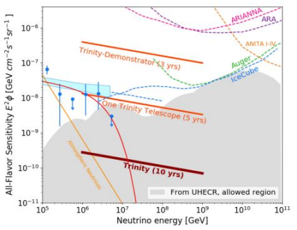 Trinity detection capabilities. Trinity is expected to detect neutrinos between 1 PeV and 1 EeV, with increasing sensitivity with more livetime and larger telescopes. The solid orange/red lines represent the sensitivities for the Trinity Demonstrator, a single Trinity telescope, and the full Trinity array. The dashed curves at higher energies represent upper limits on the flux of UHE neutrinos from other experiments. The gray area at the bottom represents allowed fluxes based on predictions from data using UHE cosmic rays. The blue datapoints at lower energies are IceCube measurements of astrophysical neutrinos, and the blue shaded region is a fir to this data.
