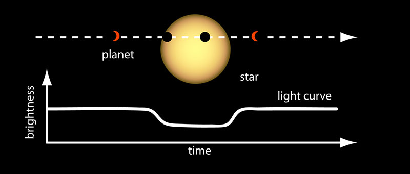 An graphic showing a planet passing in front of a star, with a graph that shows how the star's observed brightness decreases as the planet passes in front of it.