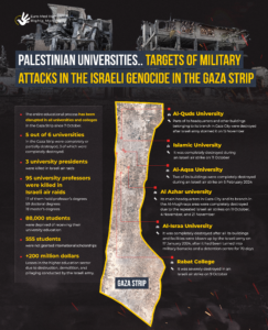 5/6 universities in Gaza are destroyed, 3 university presidents killed, 95 university professors killed, 88,000 students without university education, 555 students denied international scholarships, $200 million loss in the higher education sector