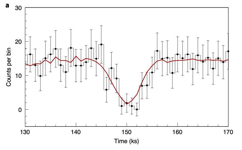 A graph with a line thats dips in the middle, representing the dip in observed brightness of M51-ULS-1.