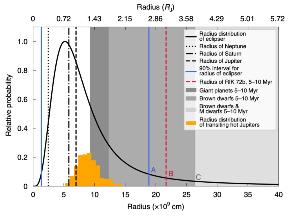 A graph showing that the majority of the the eclipser radius probability distribution is within a range of orbits consistent with planets and brown dwarfs.