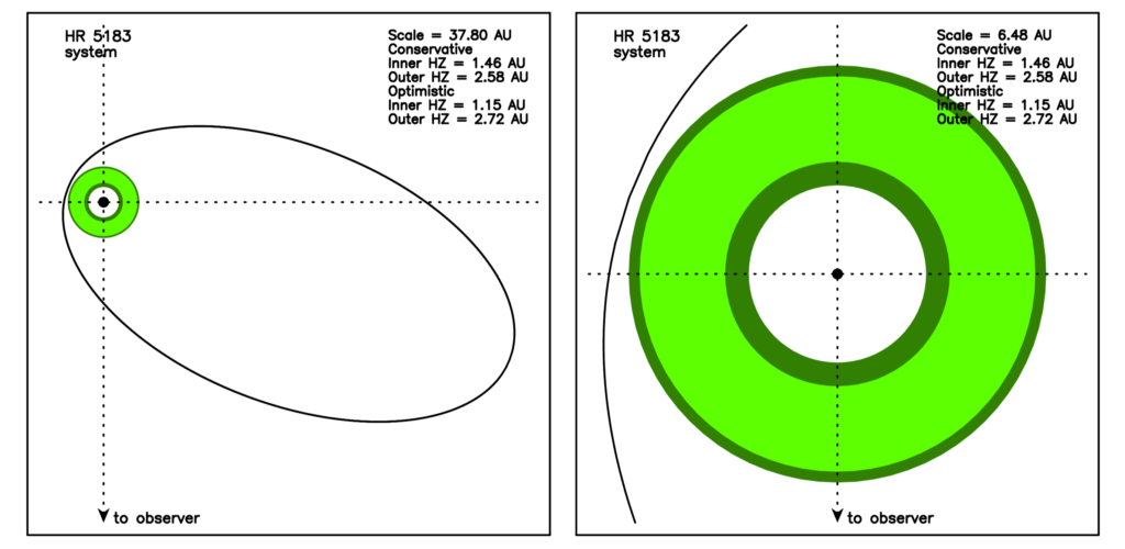 This figure has two panels: one on the left showing a zoomed-out face-on view of the HR 5183 system, showing HR 5183b's highly eccentric orbit. In the right panel, we see the orbit zoomed in at its closest approach, showing that HR 5183b passes right outside the habitable zone.