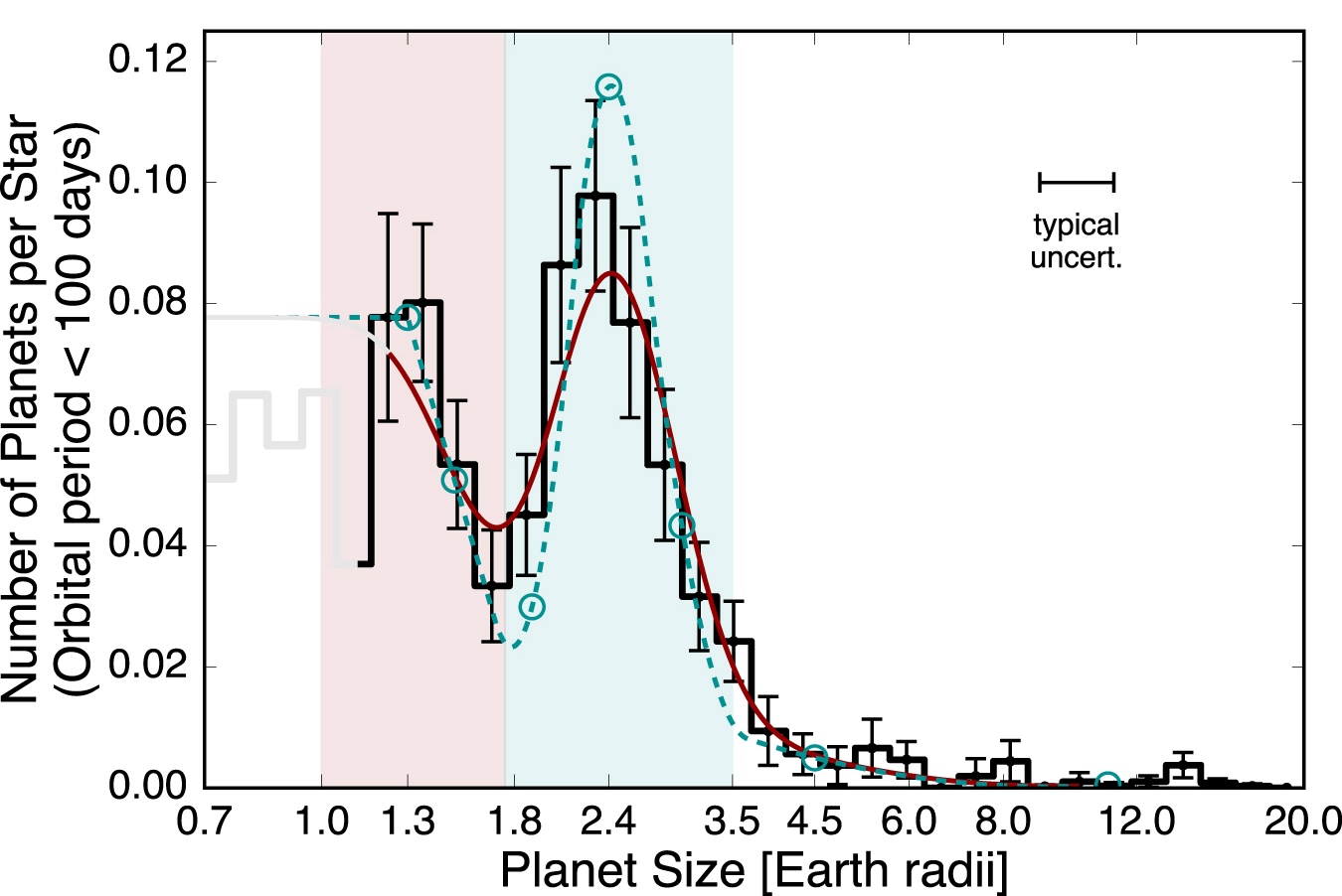 Super earth regime highlighted between ~1-1.8 Earth radii, sub Neptune regime highlighted between ~1.8-3.5 Earth radii. Two distinct peaks around 1.3 and 2.4 Earth radii, and a distinct valley centered around 1.7 Earth radii.