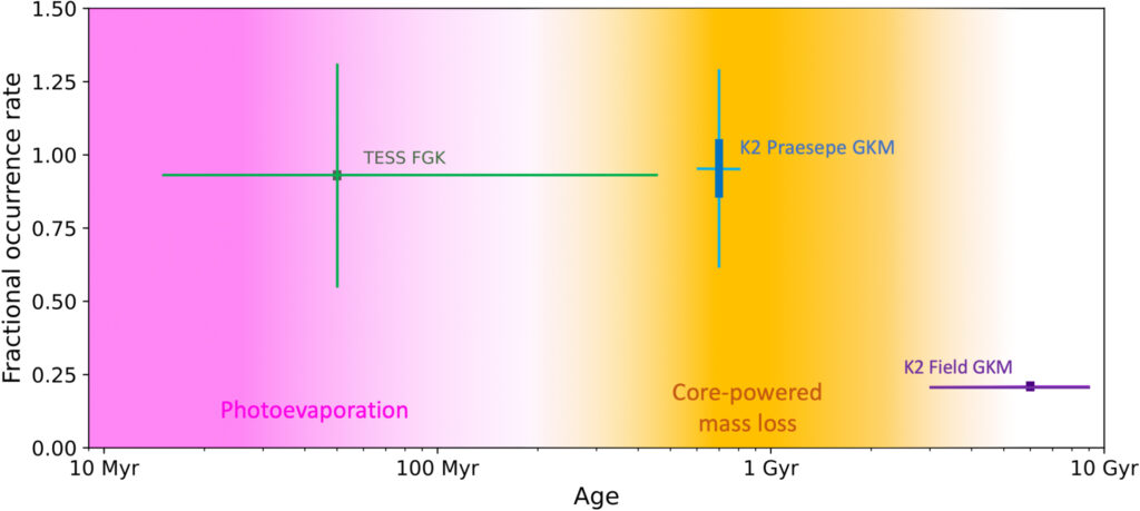 Age on the x-axis, highlighted regions showing photoevaporation timescale (~10-100 Myr) and core-powered mass loss timescale (~1 Gyr). Fractional occurrence rate on y-axis. TESS FGK stars and K2 Praesepe GKM stars have high occurrence rates (~1.00) before the core-powered mass loss regime, K2 Field GKM stars have a low occurrence rate (~0.25) after the core-powered mass loss regime.