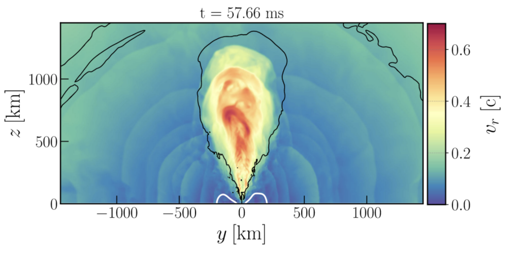 Figure 2: The third figure in the paper displays a slice in the simulation of the radial velocity of the ejecta after the jet has emerged. The white contours show where the accretion disk is bound to the remnant NS. The remaining material is unbound. The quasi-spherical waves visible in the non-jetted region come from density waves that travel through the accretion disk. These waves result in lower velocities but drive most of the mass loss. 